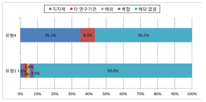 산업계 외 주체의 참여 여부에 따른 융합인재 투자 현황