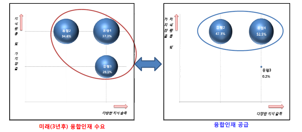 유형별 융합인재 수요-공급 비교 분석