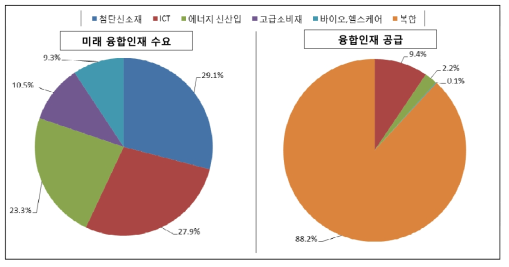 산업별 융합인재 수요-공급 비교 분석