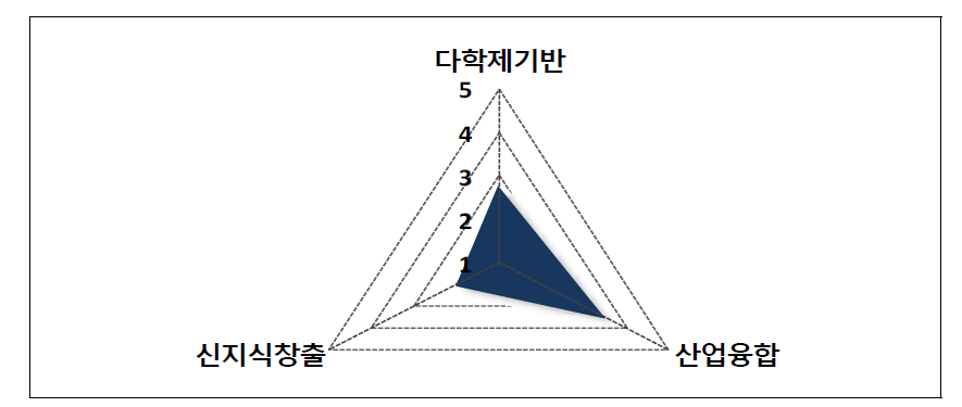 2016년 융합인재 대표 3요소 점수(전체 융합사업(46개) 가중 평균치)