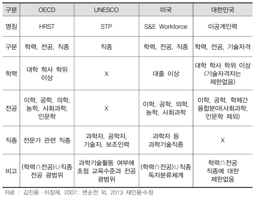 과학기술(이공계) 인력의 기준 비교