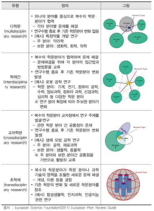 학문적 배경이 다른 복수 분야 간 연구 정의 및 예시