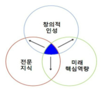 창의적 인재가 갖추어야 할 세 가지 핵심 요소