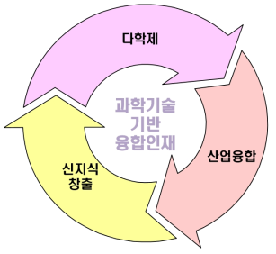 과학기술기반 융합인재의 대표 3요소