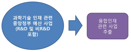 과학기술기반 융합인재 육성사업 분석 범위