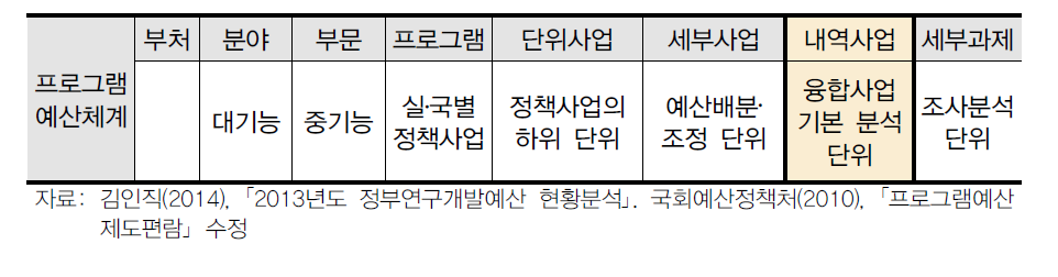 프로그램 예산체계 및 분석 단위