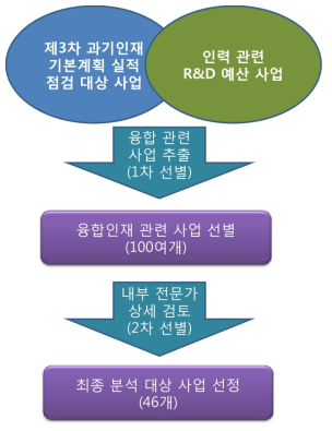 과학기술기반 융합인재 분석 대상 사업 선정 절차