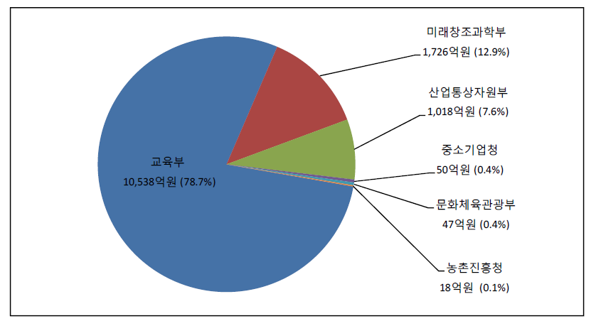 2016년 부처별 과학기술기반 융합인재 관련 사업 예산