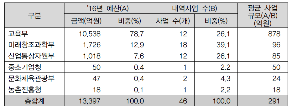 2016년 부처별 과학기술기반 융합인재 관련 예산 및 사업 수