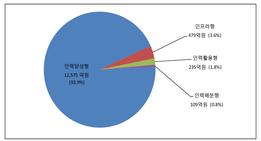 2016년 사업유형별 과학기술기반 융합인재 관련 사업 예산