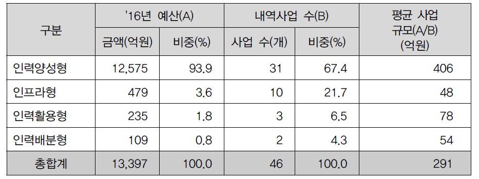 2016년 사업유형별 과학기술기반 융합인재 관련 예산 및 사업 수