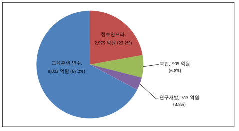 2016년 지원내용별 과학기술기반 융합인재 관련 사업 예산