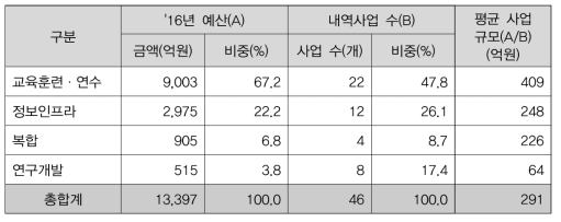 2016년 지원내용별 과학기술기반 융합인재 관련 예산 및 사업 수