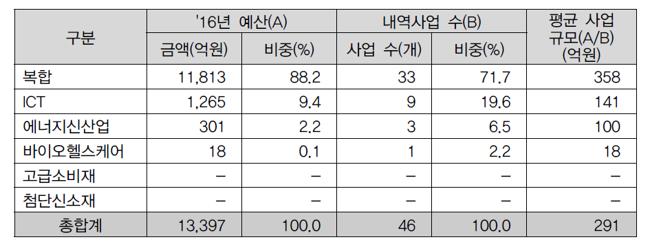 2016년 산업분야별 과학기술기반 융합인재 관련 예산 및 사업 수