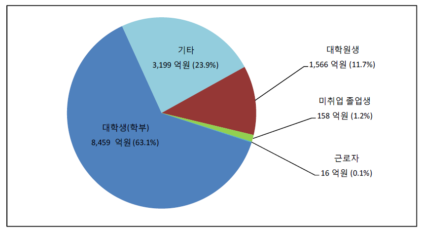 2016년 지원대상별 과학기술기반 융합인재 관련 사업 예산