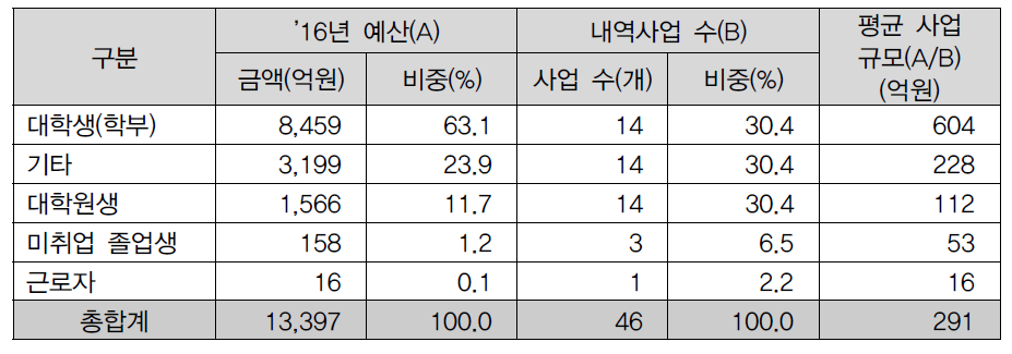 2016년 지원대상별 과학기술기반 융합인재 관련 예산 및 사업 수