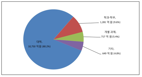 2016년 지원단위별 과학기술기반 융합인재 관련 사업 예산