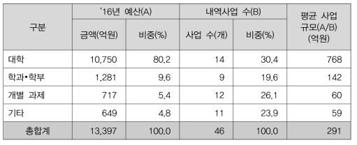 2016년 지원단위별 과학기술기반 융합인재 관련 예산 및 사업 수