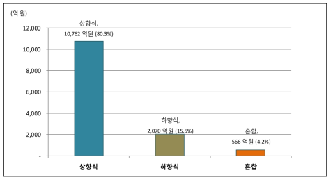 2016년 수요발굴형태별 과학기술기반 융합인재 관련 사업 예산