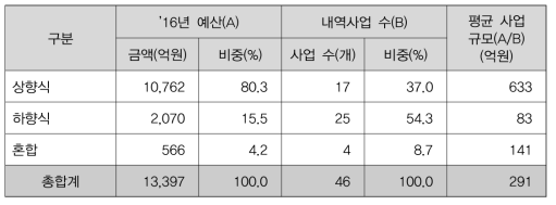 2016년 수요발굴형태별 과학기술기반 융합인재 관련 예산 및 사업 수