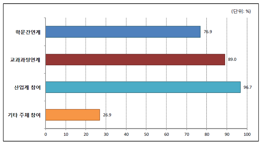 2016년 융합지식 습득과정에서의 항목별 해당 비중 현황