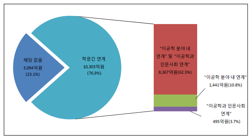 2016년 과학기술기반 융합인재 사업 학문간 연계 현황