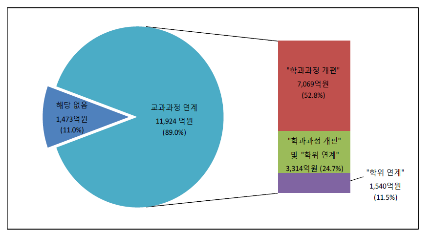 2016년 과학기술기반 융합인재 사업 교과과정 연계 현황