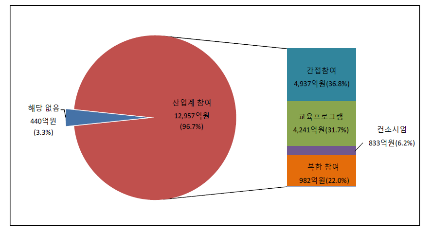 2016년 과학기술기반 융합인재 사업 산업계 참여 현황