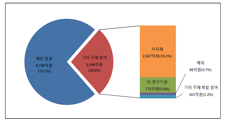 2016년 과학기술기반 융합인재 사업 기타 주체 참여 현황