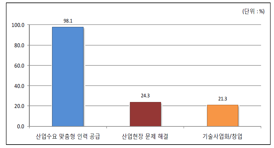 2016년 융합지식 활용 및 창출 과정에서의 기술산업적 활용 현황