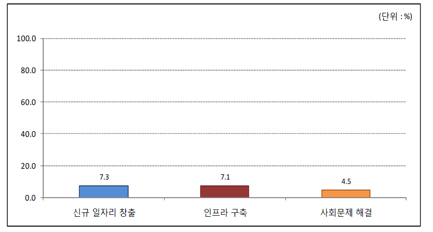 2016년 융합지식 활용 및 창출 과정에서의 공공사회적 활용 현황