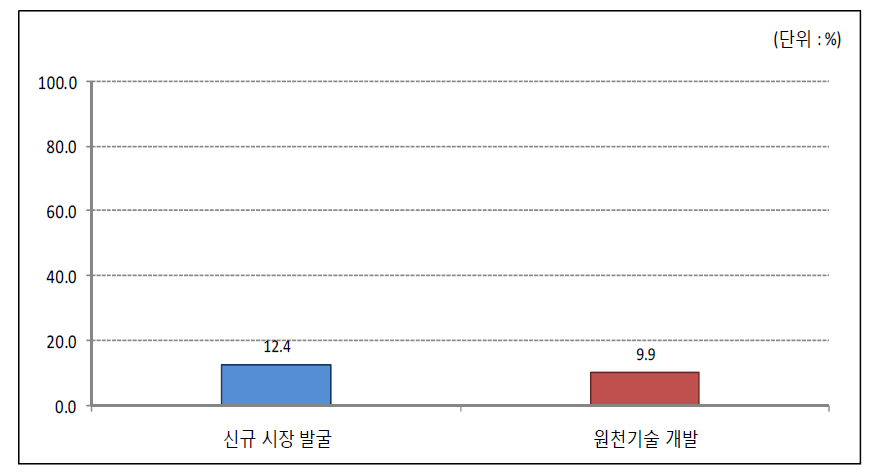 2016년 융합지식 활용 및 창출 과정에서의 새로운 지식 창출 현황