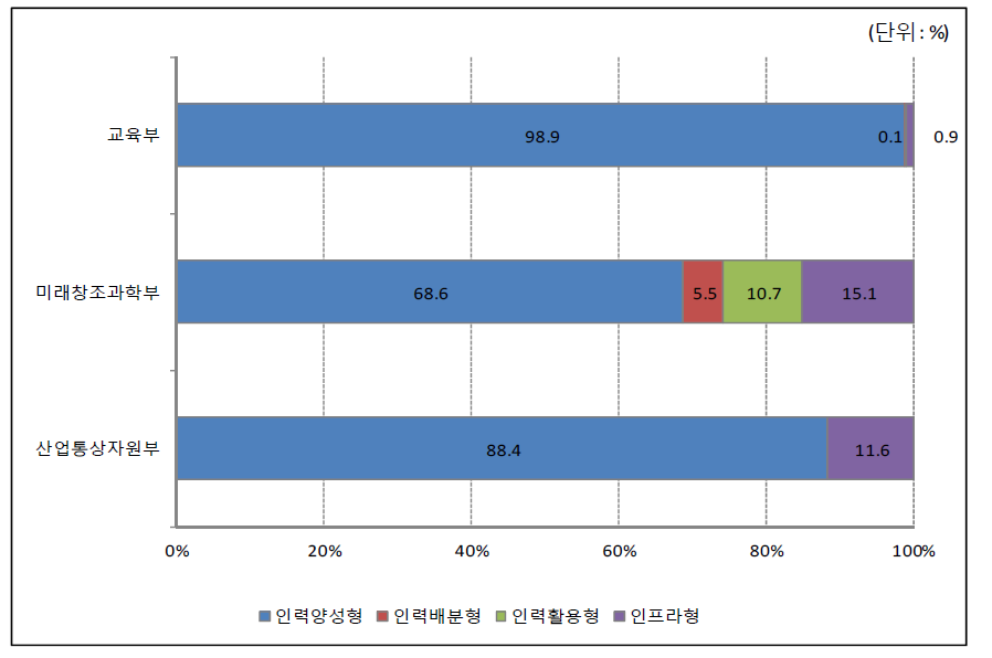 2016년 주요부처 사업유형별 과학기술기반 융합인재 관련 사업 예산