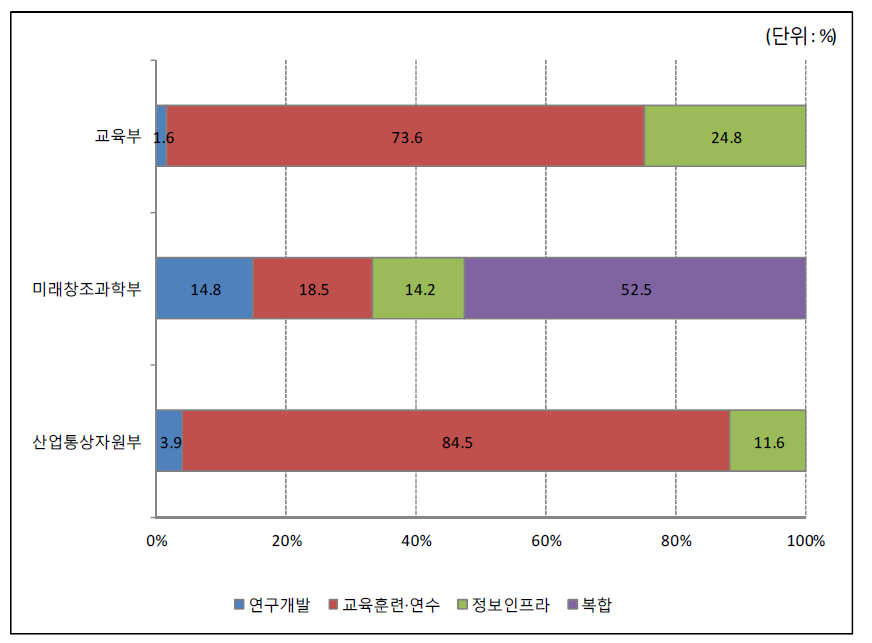 2016년 주요부처 지원내용별 과학기술기반 융합인재 관련 사업 예산