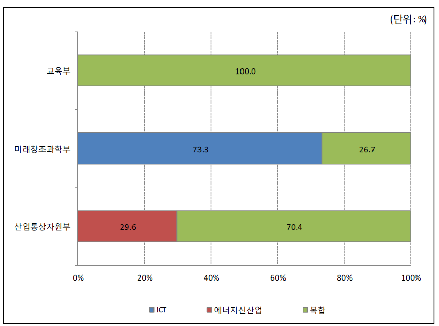 2016년 주요부처 산업분야별 과학기술기반 융합인재 관련 사업 예산