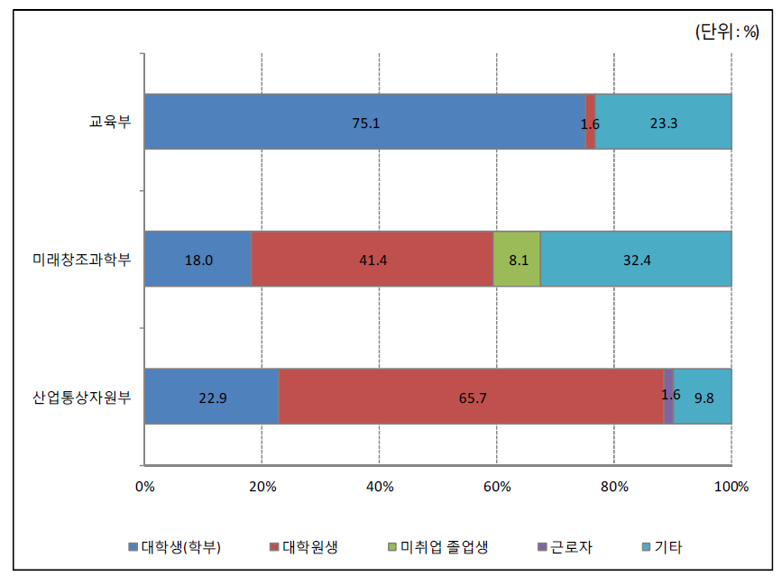 2016년 주요부처 지원대상별 과학기술기반 융합인재 관련 사업 예산