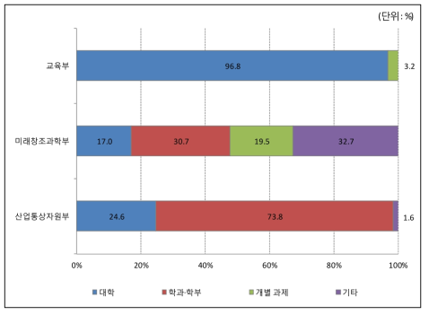 2016년 주요부처 지원단위별 과학기술기반 융합인재 관련 사업 예산