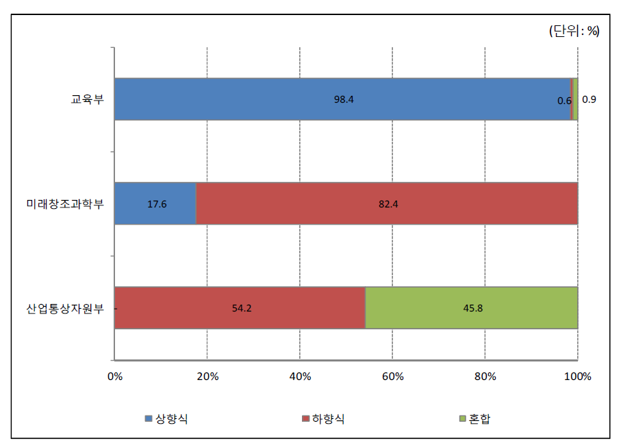 2016년 주요부처 수요발굴형태별 과학기술기반 융합인재 관련 사업 예산