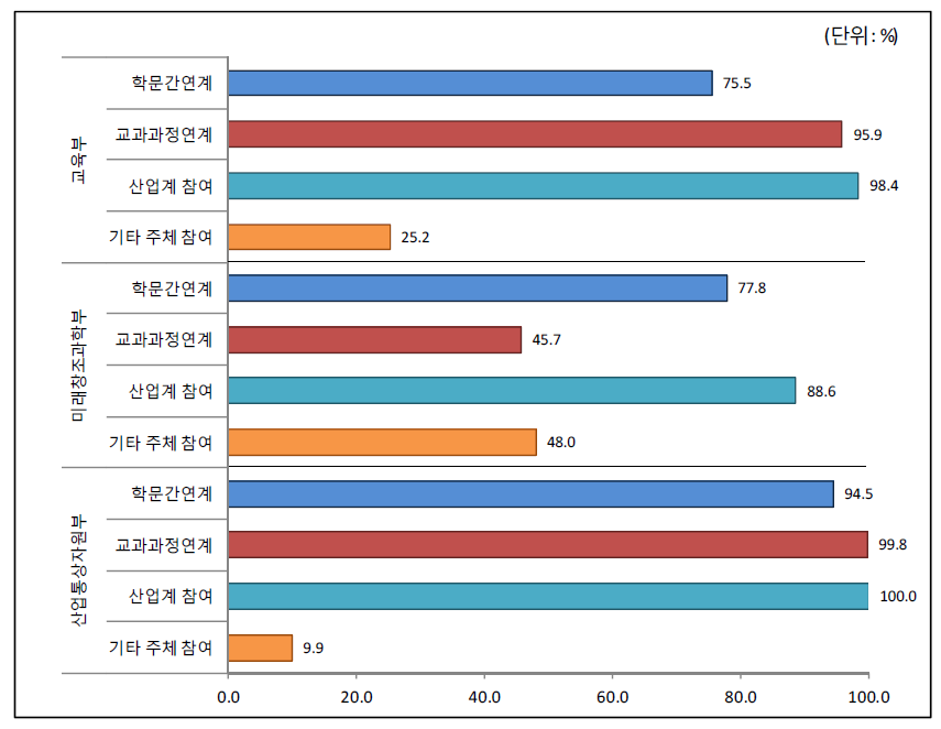 2016년 주요부처 융합지식 습득과정에서의 항목별 해당 비중 현황