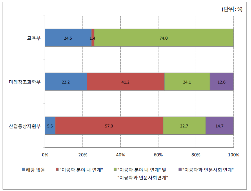 2016년 주요부처 과학기술기반 융합인재 사업 학문간 연계 현황