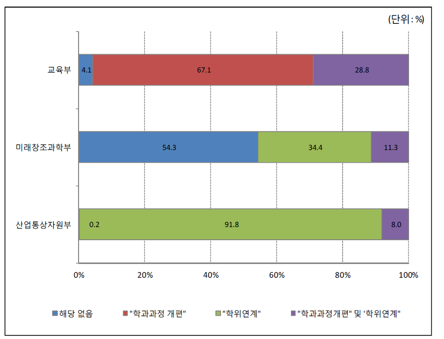 2016년 주요부처 과학기술기반 융합인재 사업 교과과정 연계 현황