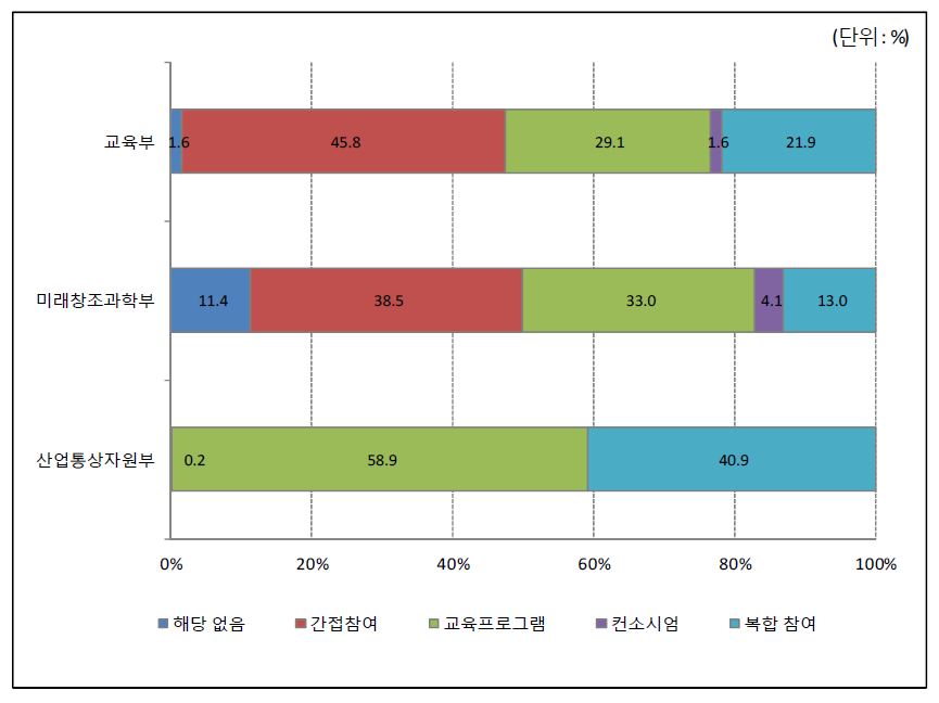 2016년 주요부처 과학기술기반 융합인재 사업 산업계 연계 현황