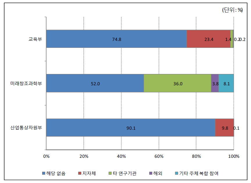 2016년 주요부처 과학기술기반 융합인재 사업 기타 주체 참여 현황