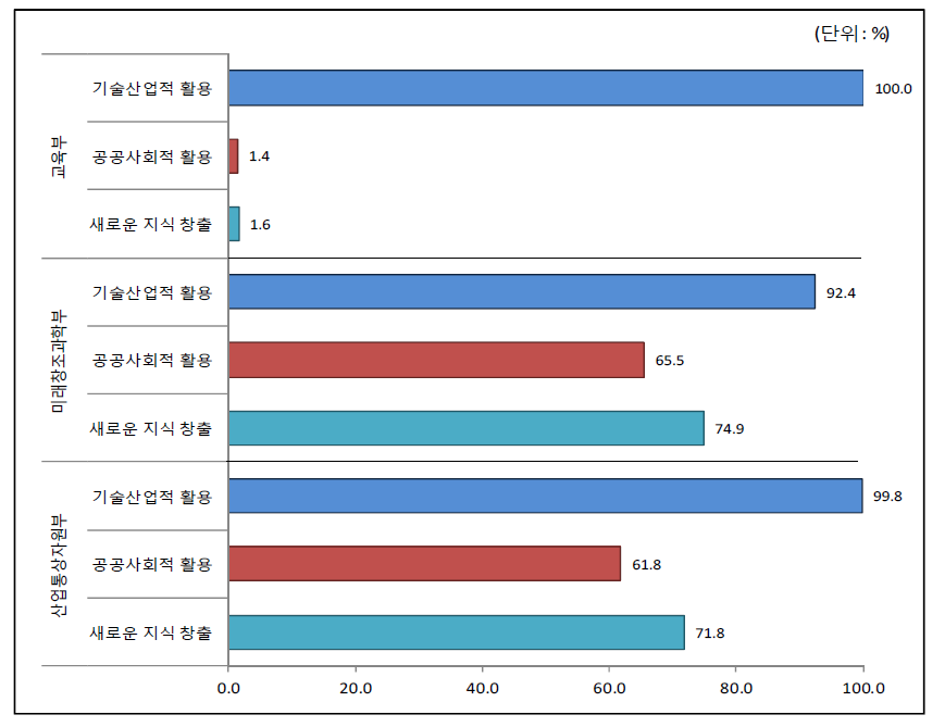 2016년 주요 부처 융합지식 활용 및 창출 과정에서의 항목별 해당 비중 현황