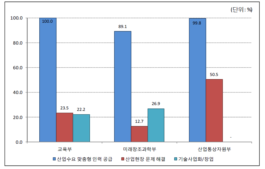 2016년 주요 부처 융합지식 활용 및 창출 과정에서의 기술산업적 활용 현황