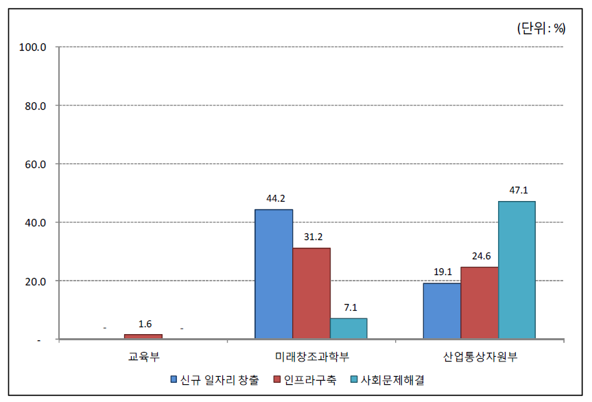 2016년 융합지식 활용 및 창출 과정에서의 공공사회적 활용 현황