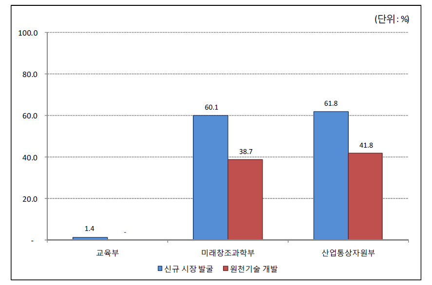 2016년 융합지식 활용 및 창출 과정에서의 새로운 지식 창출 현황