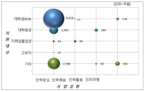 2016년 사업 예산 기본특성 교차분석(사업유형-지원대상)