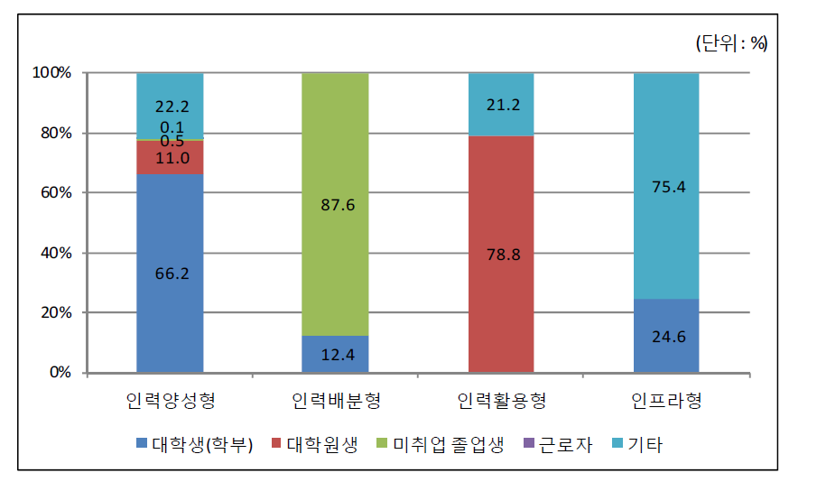 2016년 사업 예산 사업유형별 지원대상 비중(사업유형-지원대상)