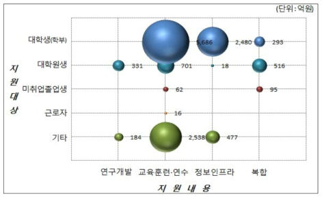 2016년 사업 기본특성 교차분석(지원내용-지원대상)